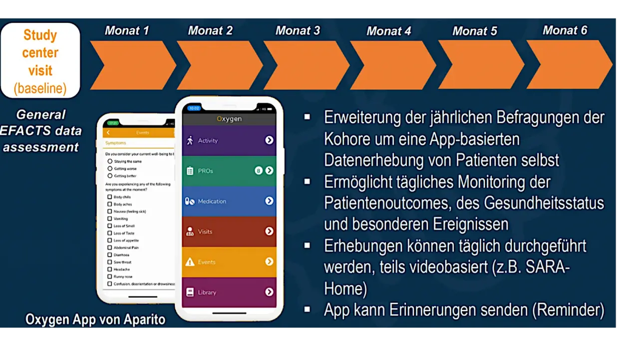 Grafik zur Darstellung einer Studienerweiterung mit App-basierter Datenerhebung. Links sind zwei Smartphone-Bildschirme abgebildet, die die Benutzeroberfläche der 'Oxygen App von Aparito' zeigen. In der Mitte befindet sich eine Zeitachse, die die Monate 1 bis 6 darstellt. Rechts sind die Vorteile der App aufgelistet, darunter tägliches Monitoring von Patientenergebnissen, Gesundheitsstatus und besonderen Ereignissen sowie die Möglichkeit, Erinnerungen zu senden.